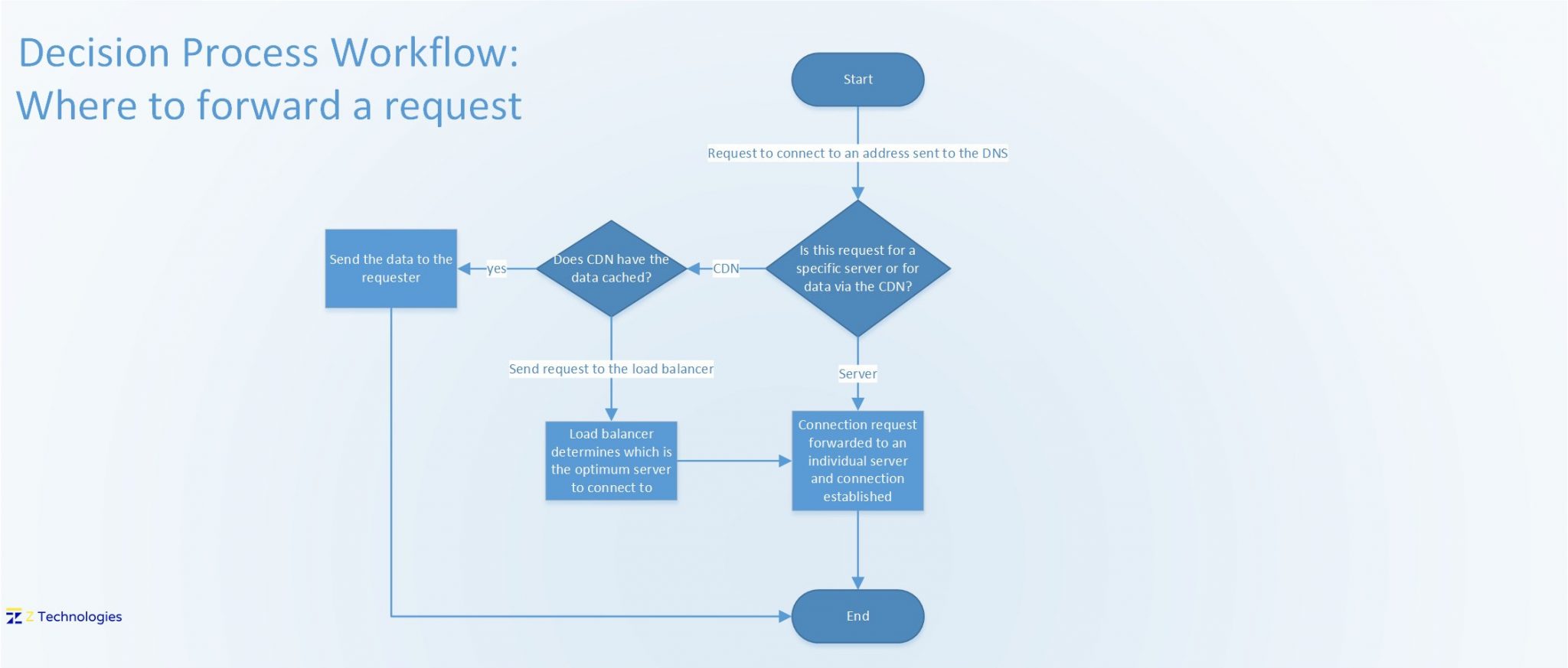 Designing a Scalable, Highly Resilient, Self-Healing Cloud Architecture