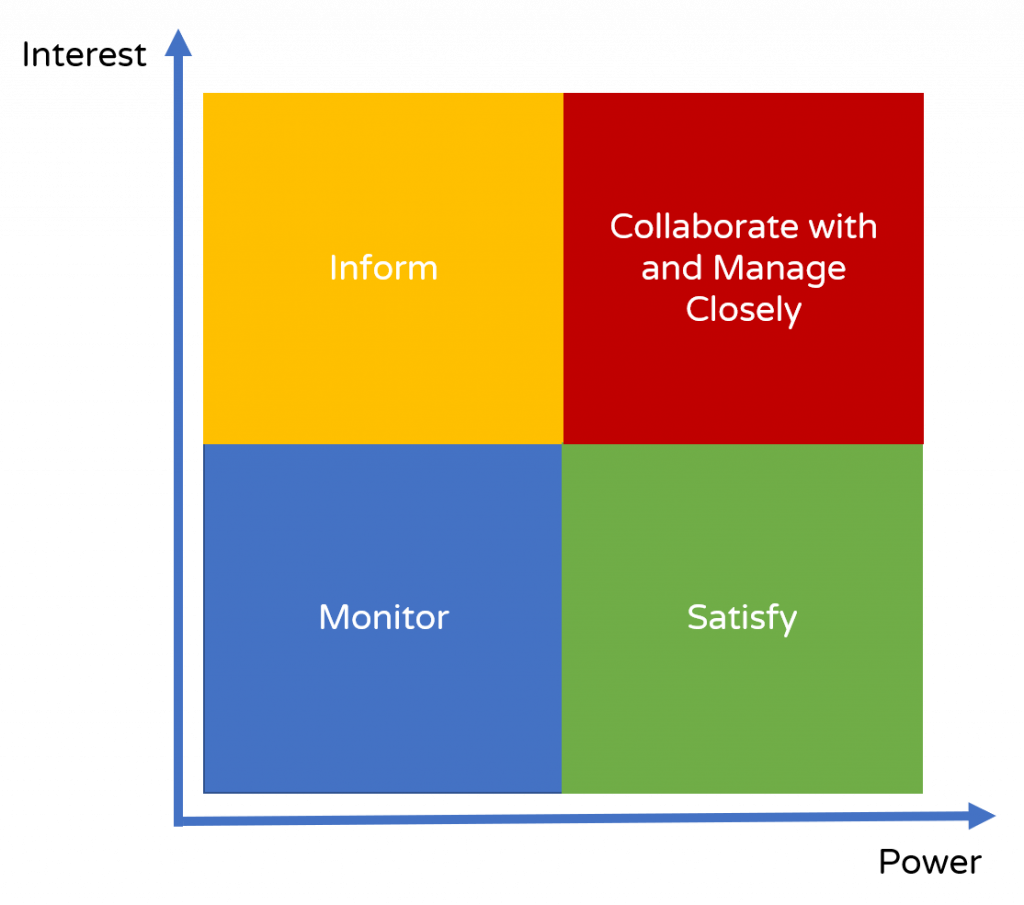 Stakeholder Management: Using the Power-Interest Grid to Manage ...