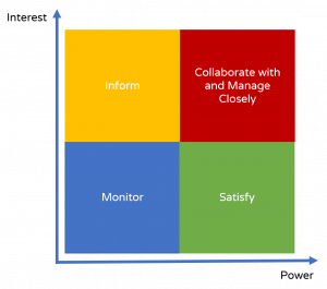 Stakeholder Management: Using the Power-Interest Grid to Manage ...